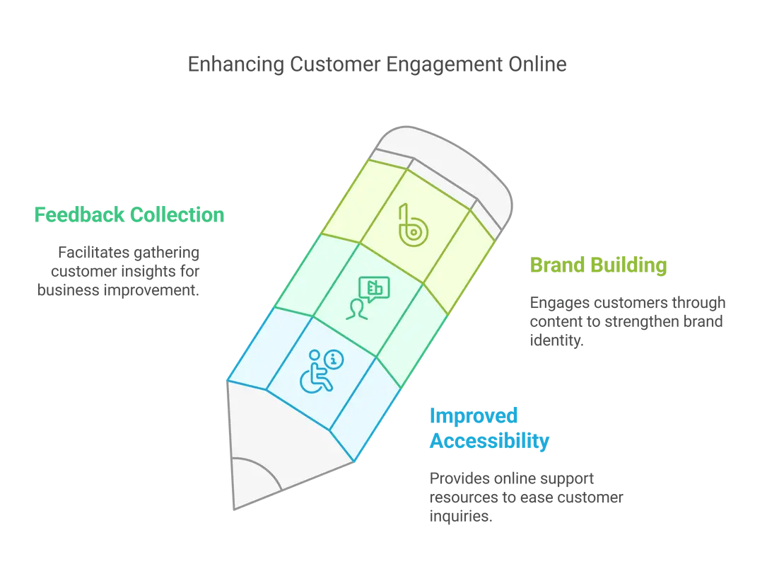 Customer Service and Engagement Impact