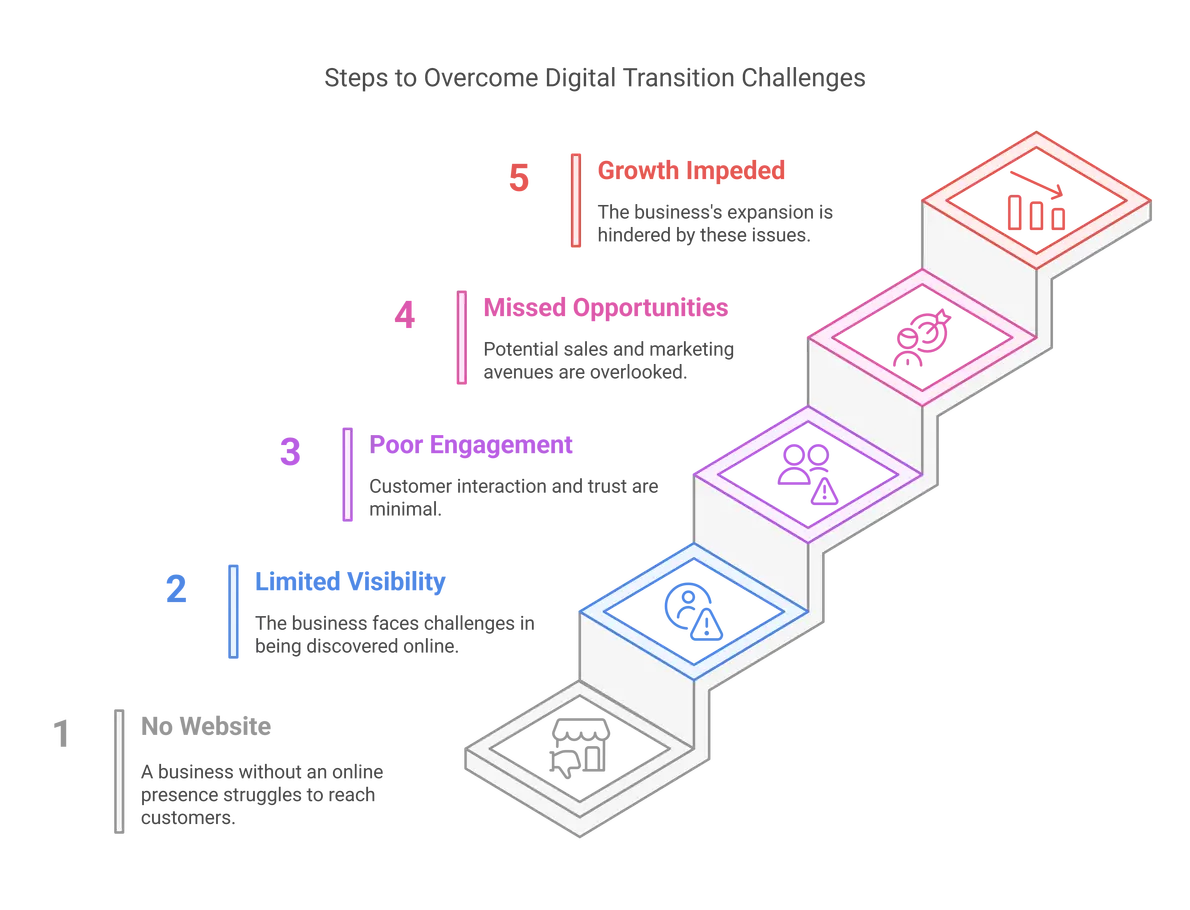 A Flowchart of Digital Transition
