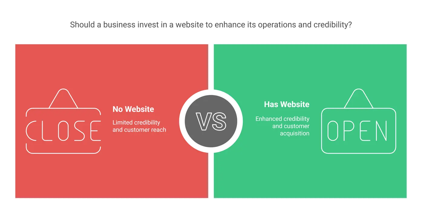 Should a business invest in a website 